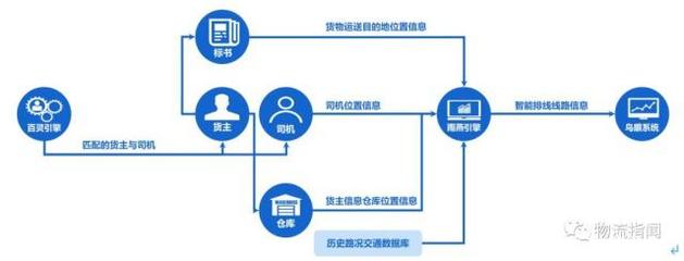 貨拉拉試水跨城業(yè)務 能否成為城配行業(yè)突圍新方向？