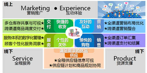 O2O業(yè)務都跳不出這五大領域