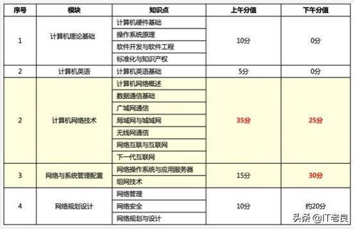 計算機軟考網絡工程師 考試介紹、資料分享與入門建議